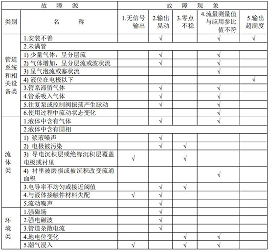 造紙廠污水流量計(jì)故障分析對照表